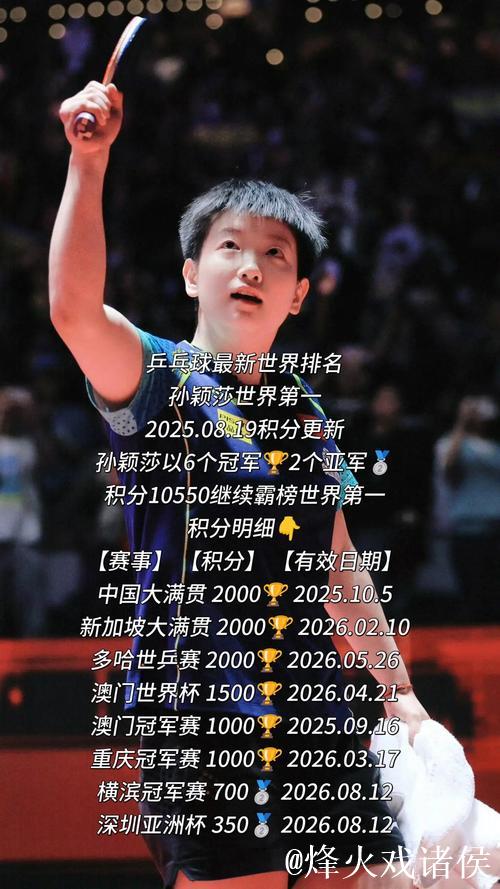 乒乓球世界排名：孙颖莎女单连续179周领跑，王楚钦男单稳坐第一