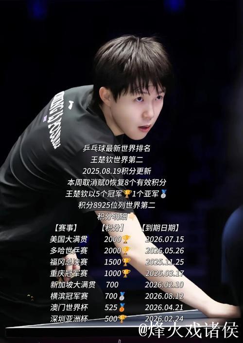 乒乓球世界排名：孙颖莎女单连续179周领跑，王楚钦男单稳坐第一