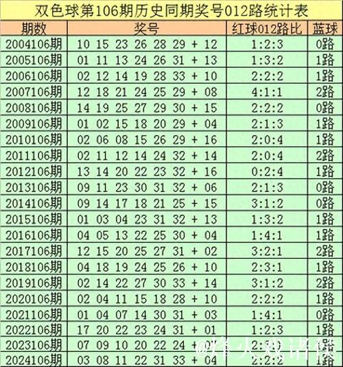 007期王守礼双色球预测：红球复式选号推荐