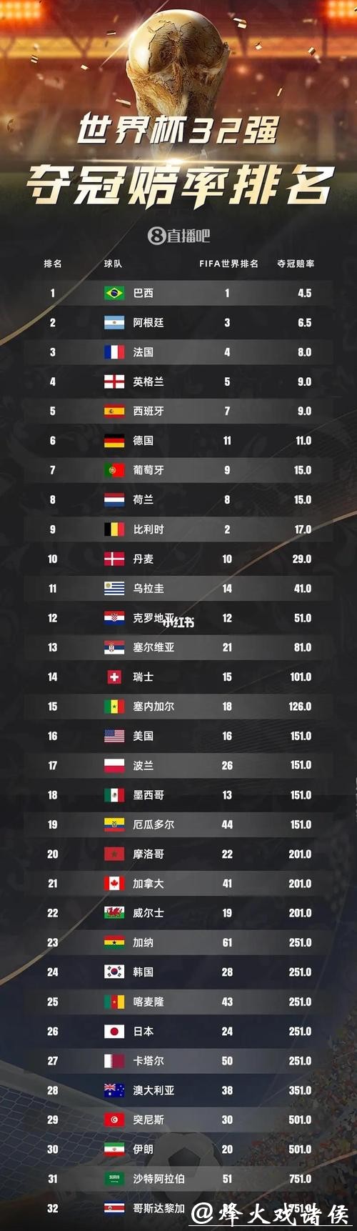 2026世界杯竞猜：超详细夺冠赔率排行